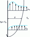 Figure 7 - Dynamic mixed convection boundary layer along a vertical wall (Pr ≥ 1)