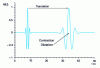 Figure 1 - Translation and size change of the mother wavelet 