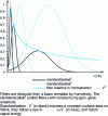 Figure 3 - Standardization and constant Q filter bench