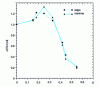 Figure 11 - Amplitude modulation