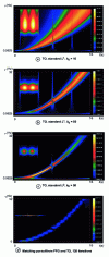 Figure 2 - Time-frequency representations of the first example