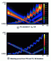 Figure 4 - Time-frequency representations of the second example