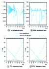 Figure 5 - Modulation laws for the second example