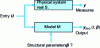 Figure 11 - Model identification