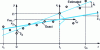 Figure 13 - Least squares line