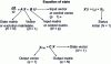 Figure 4 - State and output equations of a linear system