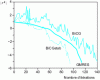 Figure 2 - Norm  of the residual as a function of the number of iterations using the GMRES, BiCG and BiCGstab methods