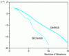 Figure 3 - Norm  of the residual as a function of the number of iterations using the GMRES and BiCGstab methods with ILU(0) preconditioning.