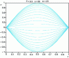 Figure 10 - Centered
implicit scheme ( = 0.5)