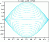 Figure 9 - Centered implicit scheme ( = 0.25)