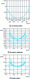 Figure 4 - Pendulum simulation: coordinate partition method; Baumgarte stabilization method: ; penalty method: 