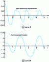 Figure 8 - Curves 3 and 4