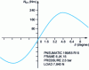 Figure 18 - Self-aligning torque as a function of drift angle