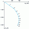 Figure 19 - Tire polar