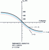 Figure 25 - Influence of camber on transverse force