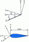 Figure 33 - Landmarks and remarkable angles