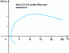 Figure 38 - Wing polar plotted in reference frame Rv(NACA23012 profile, aspect ratio 6)