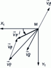 Figure 46 - Vehicle and air speed vectors