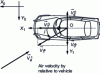 Figure 48 - Aerodynamically skidding vehicle