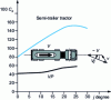 Figure 49 - Variation of Cx as a function of j on 3/8 scale model (SIA log)