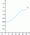 Figure 50 - Variation of Cz as a function of j on model 3/8