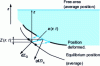 Figure 12 - Moving wall in a heavy fluid