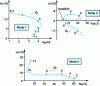 Figure 22 - Evolution of the first three complex eigenpulsations as a function of flow velocity