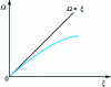 Figure 8 - Dispersion diagram