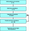 Figure 3 - Diagram of the iterations of a molecular dynamics calculation