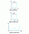 Figure 2 - Forms of energy potential between bonded atoms