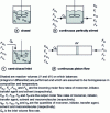 Figure 1 - Ideal" reactor models used to represent polymerization reactors