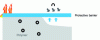 Figure 17 - Formation of a protective barrier on the polymer surface