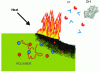 Figure 20 - Inhibition of radical reactions in the gas phase