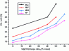 Figure 1 - Effect of magnesium dihydroxide loading rate on the IOL of some thermoplastics (after [3])