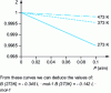 Figure 1 - Evolution of the compressibility factor as a function of pressure for three different ammonia temperatures