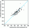 Figure 10 - Evolution of experimental critical temperatures as a function of critical pressures estimated using multiple linear regression [MP2/6-31G(d)].