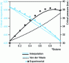 Figure 12 - Evolution of the temperature and critical pressure of the butane/hexane mixture as a function of the mole fraction of butane