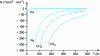 Figure 2 - Values of the second virial coefficient as a function of temperature for different gases