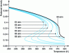 Figure 6 - Evolution of the reduced density of carbon dioxide as a function of temperature at different pressures