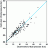 Figure 9 - Evolution of experimental critical pressures as a function of critical pressures estimated using multiple linear regression from MP2/6-31G(d) quantum results