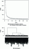 Figure 13 - Hierarchical ascending classification of stock market data with Ward's jump