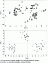 Figure 7 - Comparison of PCA and SFM first factorial designs