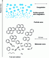 Figure 16 - Illustration of soot formation from a fuel-combustion mixture