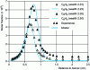 Figure 7 - Experimental and Dias mechanism-modeled C6H6 mole fraction profiles [2] for the flame of C2H4 /O2 /Ar