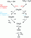 Figure 14 - Methanol oxidation reaction diagram