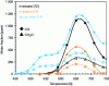 Figure 16 - Experimental profiles of carbon monoxide and formaldehyde during oxidation of n-nonane, n-octanol and butyl ether in a self-acting reactor (10 atm, φ = 1.0)