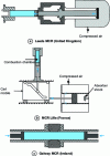 Figure 3 - Rapid compression machines