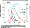 Figure 6 - Hydrogen oxidation (φ = 0.2, 1% H2, τ = 120 ms) in a self-actuated reactor at different pressures.