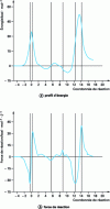 Figure 6 - Energy profiles and reaction forces for the Schiff base formation process between hydroxypropanal and N-methylamine