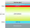 Figure 20 - Architecture of a p-i-n junction